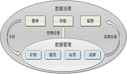 數據治理、數據管理、數據資源與數據資產管理的對比與協同